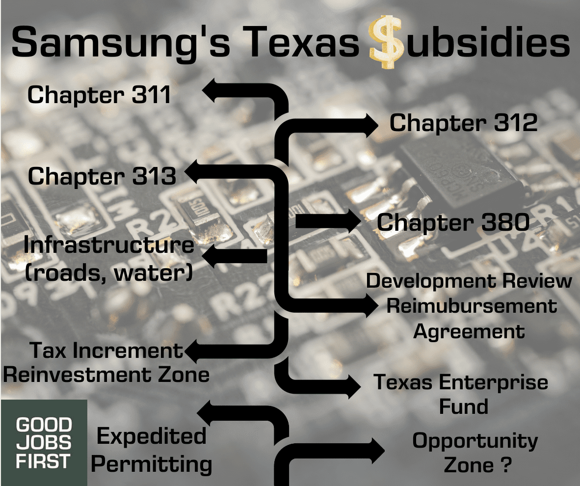 Image of various subsidies Samsung is receiving in Texas with the title: "Samsung's Texas Subsidies"