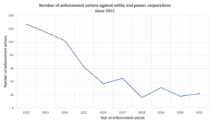 Number of enforcement actions against utility and power corporations since 2012. A chart.
