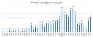 Number of Megadeals Per Year 