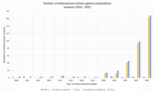 Number of enforcement actions against corporations between 2012-2022, according to Violation Tracker UK.