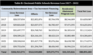 Cincinnati Public Schools Revenue Loss 2017 – 2022