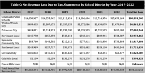 Net Revenue Loss Due to Tax Abatements by School District by Year, 2017–2022 (Cincinnati)