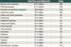 Table 3: Industries with Over $1 billion in Price-Fixing Penalties, January 2000 to March 2023 