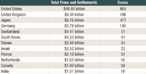 Table 5. Current Parent Headquarters Countries with Over $1 billion in Price-Fixing Penalties, January 2000 to March 2023 
