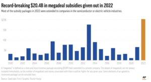 A bar chart of megadeals given to companies in 2022. A megadeal is when a package includes at least $50 million in subsidies. 