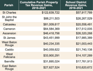 Biggest Property Tax Revenue Gains Among Louisiana Parishes, 2016-2021 