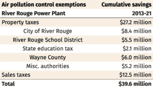 Air pollution control exemptions and cumulative savings in River Rouge