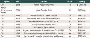 Ten Largest Individual Penalties Imposed on Nursing Homes Since 2018