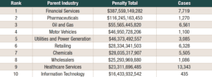 Table 5. Parent Industries with the Largest Penalty Totals