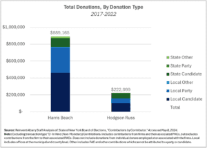 Figure 1. Total Donations, by Donation Type, 2017-2022