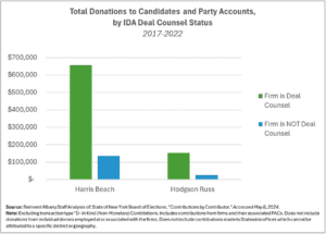 Figure 2. Total Donations to Candidates and Party Accounts, by IDA Deal Counsel Status, 2017-2022