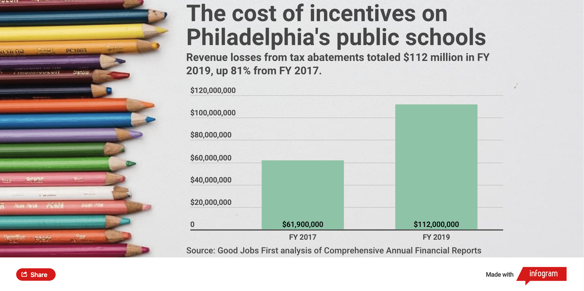 Bar chart showing how much Philadelphia schools lost to corporate tax abatements, $112 million compared to $61 million two years earlier. Source: Good Jobs First