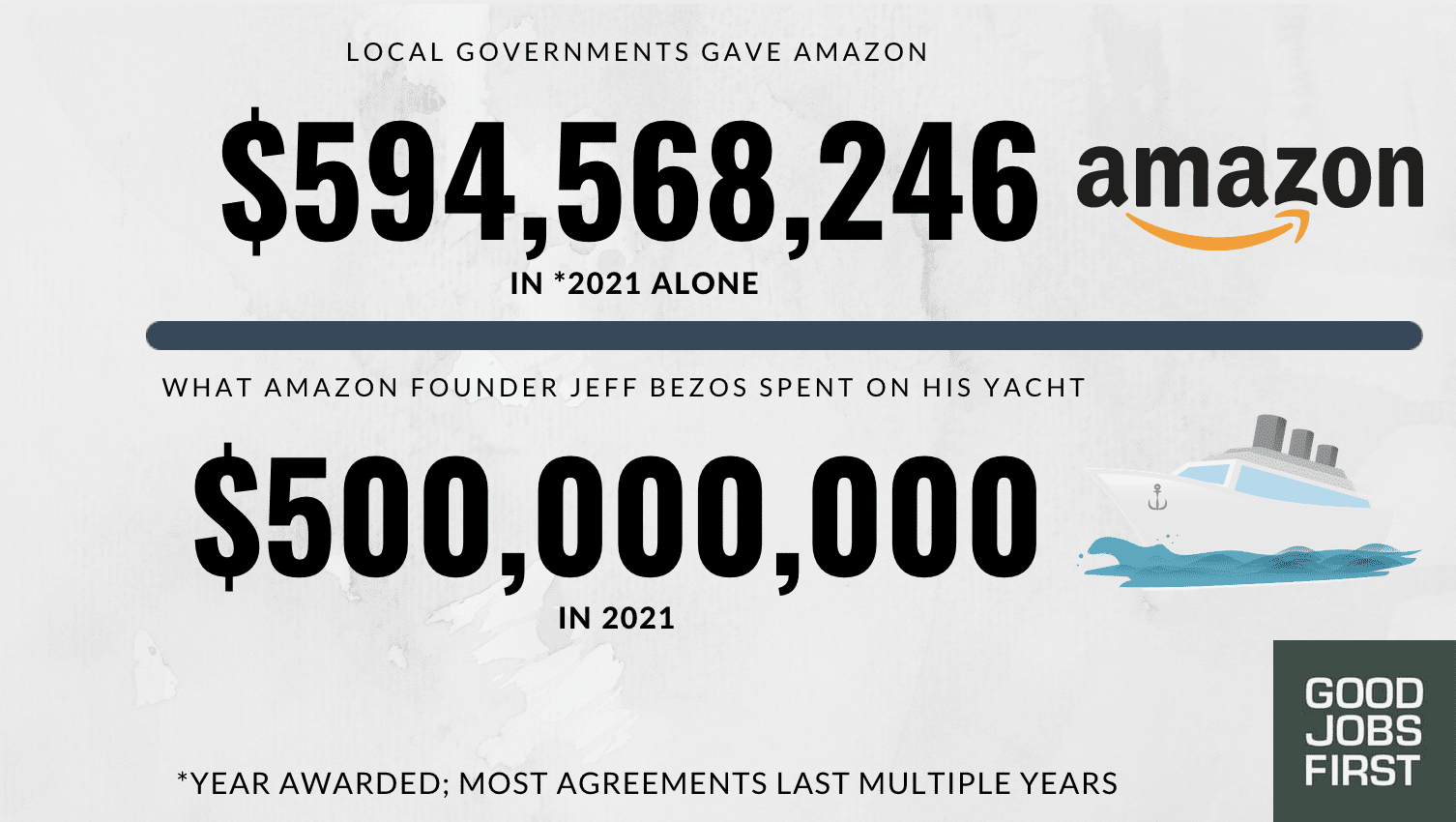 Text shows how Amazon has gotten over $500 million in subsidies in 2021 alone and spent $500 million on a yacht.